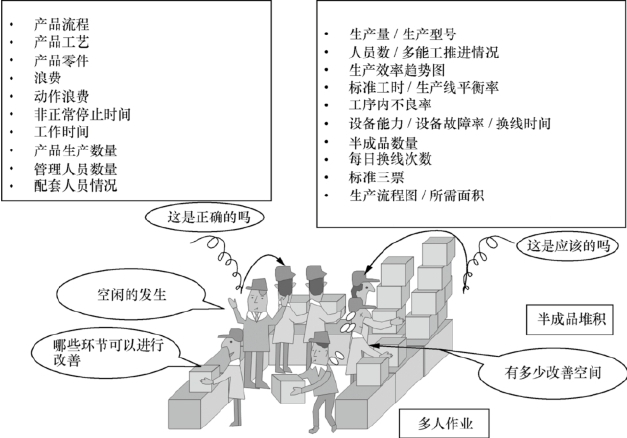 精益單元生產線的現(xiàn)狀分析和浪費消除